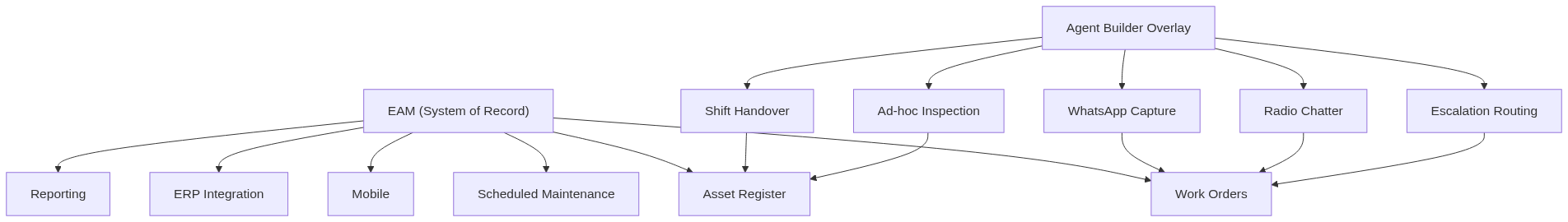 How Agent Builder feeds dark data into the EAM system of record