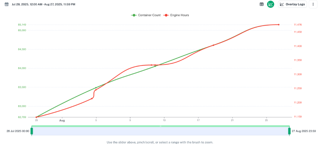 Equipment metrics showing container count and engine hours over time